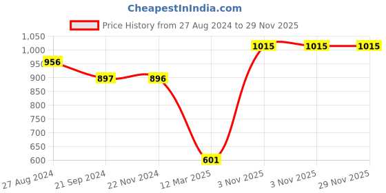 tatacliq.com Monte Carlo Kids Olive Green Printed Full Sleeves Sweatshirt monte carlo Price History Graph from 27 Aug 2024 to 29 Nov 2025