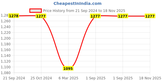 tatacliq.com Monte Carlo Kids Olive Green Printed Full Sleeves Sweatshirt monte carlo Price History Graph from 21 Sep 2024 to 18 Nov 2025