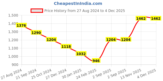 tatacliq.com Monte Carlo Kids Olive Printed Full Sleeves Sweatshirt monte carlo Price History Graph from 27 Aug 2024 to 4 Dec 2025