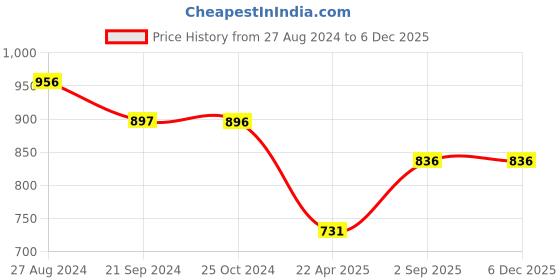 tatacliq.com Monte Carlo Kids Olive Printed Full Sleeves Sweatshirt monte carlo Price History Graph from 27 Aug 2024 to 4 Dec 2025