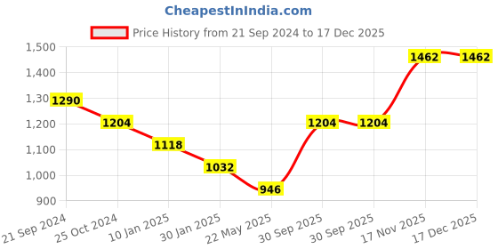 tatacliq.com Monte Carlo Kids Olive Printed Full Sleeves Sweatshirt monte carlo Price History Graph from 21 Sep 2024 to 17 Dec 2025