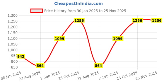 tatacliq.com Monte Carlo Kids Olive Printed Full Sleeves Sweatshirt monte carlo Price History Graph from 30 Jan 2025 to 24 Nov 2025