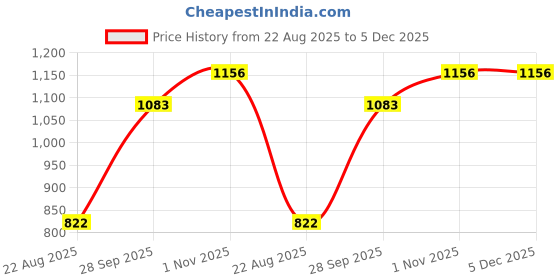 tatacliq.com Monte Carlo Kids Olive Printed Full Sleeves Sweatshirt monte carlo Price History Graph from 22 Aug 2025 to 4 Dec 2025