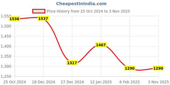 tatacliq.com Monte Carlo Kids Olive Quilted Jacket monte carlo Price History Graph from 25 Oct 2024 to 3 Nov 2025