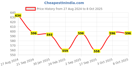tatacliq.com Monte Carlo Kids Olive Solid Bermudas monte carlo Price History Graph from 27 Aug 2024 to 7 Oct 2025