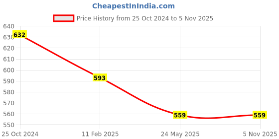 tatacliq.com Monte Carlo Kids Olive Solid Capri monte carlo Price History Graph from 25 Oct 2024 to 2 Nov 2025