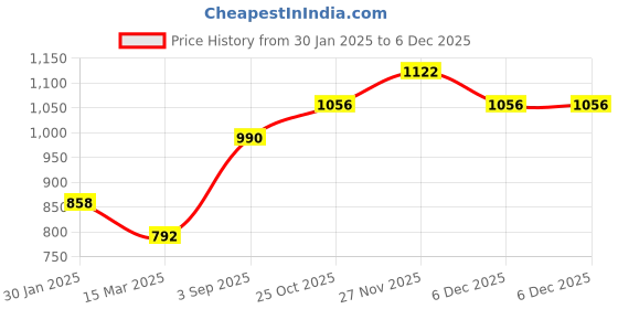 tatacliq.com Monte Carlo Kids Olive Solid Full Sleeves Sweater monte carlo Price History Graph from 30 Jan 2025 to 5 Dec 2025
