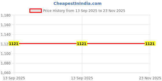 tatacliq.com Monte Carlo Kids Olive Solid Full Sleeves Sweater monte carlo Price History Graph from 13 Sep 2025 to 23 Nov 2025