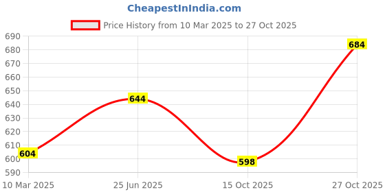 tatacliq.com Monte Carlo Kids Olive Solid T-Shirt monte carlo Price History Graph from 10 Mar 2025 to 27 Oct 2025