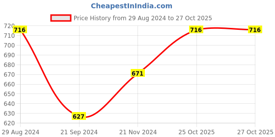 tatacliq.com Monte Carlo Kids Orange & White Printed T-Shirt (Pack Of 2) monte carlo Price History Graph from 29 Aug 2024 to 27 Oct 2025
