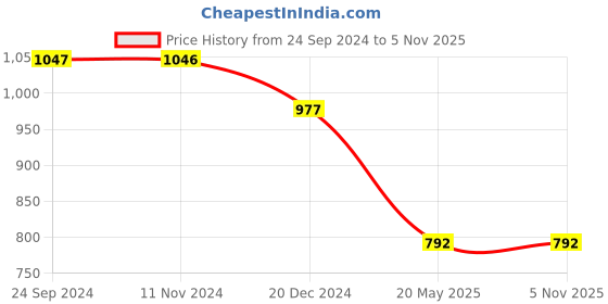 tatacliq.com Monte Carlo Kids Orange Embellished Full Sleeves Sweatshirt monte carlo Price History Graph from 24 Sep 2024 to 3 Nov 2025