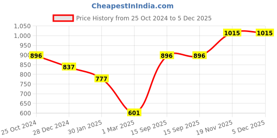 tatacliq.com Monte Carlo Kids Orange Graphic Print Full Sleeves Sweatshirt monte carlo Price History Graph from 25 Oct 2024 to 5 Dec 2025