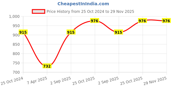 tatacliq.com Monte Carlo Kids Orange Printed Full Sleeves Sweatshirt monte carlo Price History Graph from 25 Oct 2024 to 29 Nov 2025
