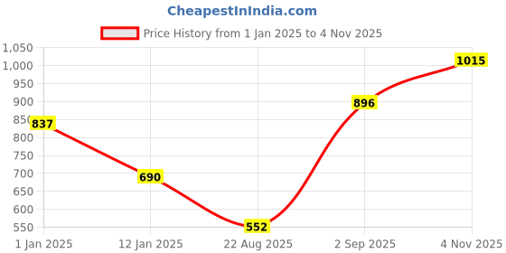 tatacliq.com Monte Carlo Kids Orange Printed Full Sleeves Sweatshirt monte carlo Price History Graph from 1 Jan 2025 to 4 Nov 2025