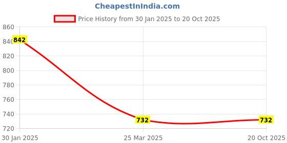 tatacliq.com Monte Carlo Kids Orange Printed Full Sleeves Sweatshirt monte carlo Price History Graph from 30 Jan 2025 to 20 Oct 2025