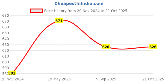 tatacliq.com Monte Carlo Kids Orange Printed T-Shirt monte carlo Price History Graph from 20 Nov 2024 to 21 Oct 2025