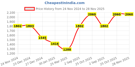 tatacliq.com Monte Carlo Kids Orange Solid Full Sleeves Jacket monte carlo Price History Graph from 24 Nov 2024 to 27 Nov 2025