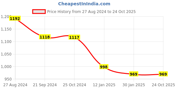 tatacliq.com Monte Carlo Kids Orange Striped Sweater monte carlo Price History Graph from 27 Aug 2024 to 22 Oct 2025