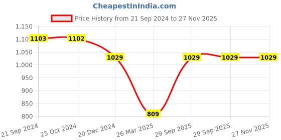 tatacliq.com Monte Carlo Kids Peach Printed Full Sleeves Sweatshirt monte carlo Price History Graph from 21 Sep 2024 to 27 Nov 2025