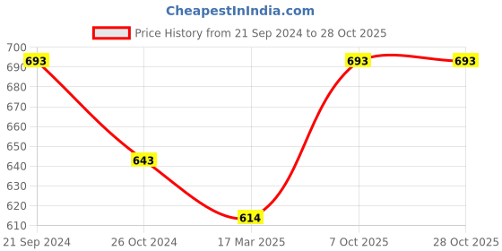 tatacliq.com Monte Carlo Kids Peach Printed T-Shirt monte carlo Price History Graph from 21 Sep 2024 to 28 Oct 2025
