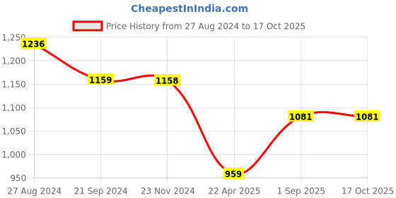 tatacliq.com Monte Carlo Kids Peach Solid Full Sleeves Top monte carlo Price History Graph from 27 Aug 2024 to 16 Oct 2025
