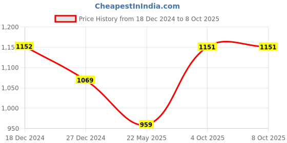 tatacliq.com Monte Carlo Kids Peach Solid Full Sleeves Top monte carlo Price History Graph from 18 Dec 2024 to 4 Oct 2025