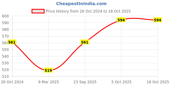 tatacliq.com Monte Carlo Kids Peach Solid T-Shirt monte carlo Price History Graph from 26 Oct 2024 to 18 Oct 2025
