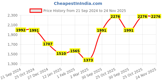 tatacliq.com Monte Carlo Kids Pearl Printed Jacket monte carlo Price History Graph from 21 Sep 2024 to 23 Nov 2025