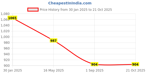 tatacliq.com Monte Carlo Kids Pink & White Printed Regular Fit Shirt & T-Shirt monte carlo Price History Graph from 30 Jan 2025 to 21 Oct 2025