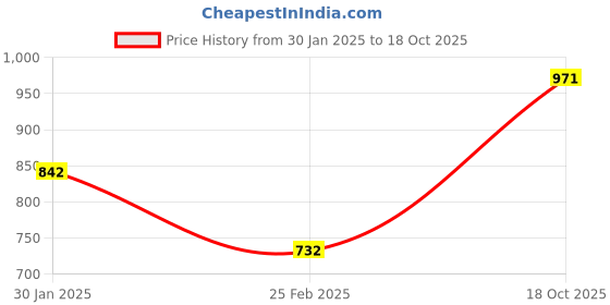 tatacliq.com Monte Carlo Kids Pink Embellished Full Sleeves Sweatshirt monte carlo Price History Graph from 30 Jan 2025 to 18 Oct 2025