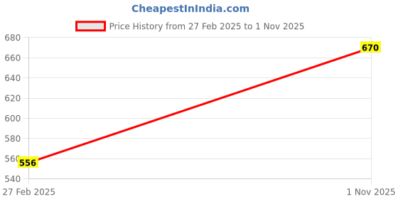 tatacliq.com Monte Carlo Kids Pink Polo Neck Half Sleeve Regular Fit T-Shirt monte carlo Price History Graph from 27 Feb 2025 to 1 Nov 2025
