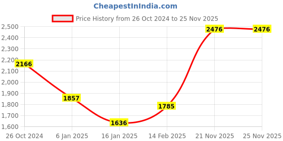tatacliq.com Monte Carlo Kids Pink Printed Full Sleeves Jacket monte carlo Price History Graph from 26 Oct 2024 to 25 Nov 2025