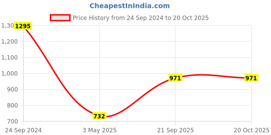 tatacliq.com Monte Carlo Kids Pink Printed Full Sleeves Sweatshirt monte carlo Price History Graph from 24 Sep 2024 to 19 Oct 2025