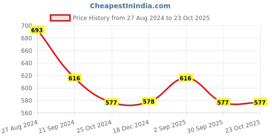 tatacliq.com Monte Carlo Kids Pink Printed Full Sleeves T-Shirt monte carlo Price History Graph from 27 Aug 2024 to 22 Oct 2025