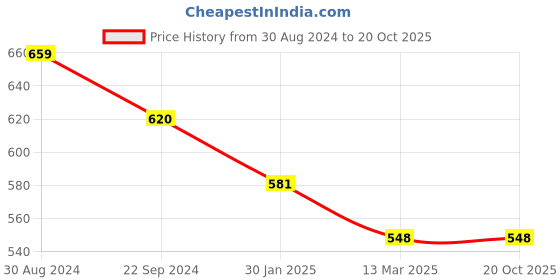 tatacliq.com Monte Carlo Kids Pink Printed T-Shirt monte carlo Price History Graph from 30 Aug 2024 to 20 Oct 2025