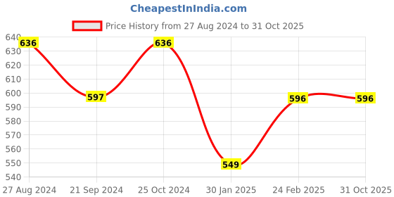 tatacliq.com Monte Carlo Kids Pink Printed T-Shirt monte carlo Price History Graph from 27 Aug 2024 to 30 Oct 2025