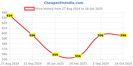 tatacliq.com Monte Carlo Kids Pink Printed T-Shirt monte carlo Price History Graph from 27 Aug 2024 to 17 Oct 2025