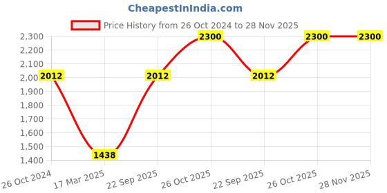tatacliq.com Monte Carlo Kids Pink Quilted Full Sleeves Jacket monte carlo Price History Graph from 26 Oct 2024 to 27 Nov 2025