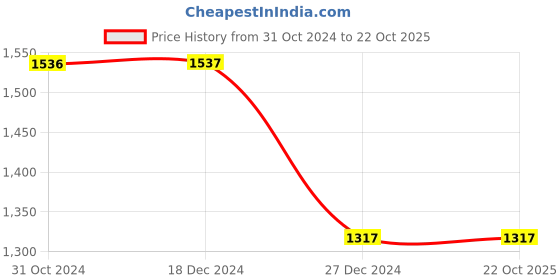 tatacliq.com Monte Carlo Kids Pink Quilted Jacket monte carlo Price History Graph from 31 Oct 2024 to 22 Oct 2025