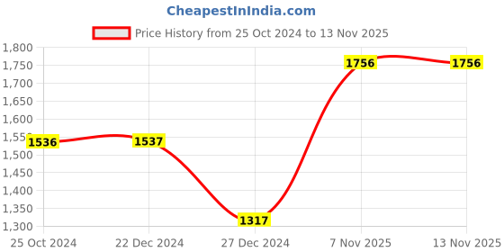 tatacliq.com Monte Carlo Kids Pink Quilted Jacket monte carlo Price History Graph from 25 Oct 2024 to 11 Nov 2025