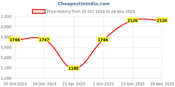 tatacliq.com Monte Carlo Kids Pink Regular Fit Jacket monte carlo Price History Graph from 25 Oct 2024 to 27 Nov 2025