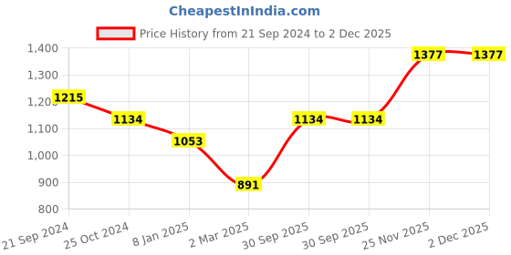 tatacliq.com Monte Carlo Kids Pink Self Design Full Sleeves Sweater monte carlo Price History Graph from 21 Sep 2024 to 2 Dec 2025