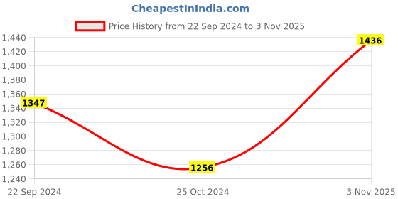 tatacliq.com Monte Carlo Kids Pink Self Design Full Sleeves Sweater monte carlo Price History Graph from 22 Sep 2024 to 3 Nov 2025