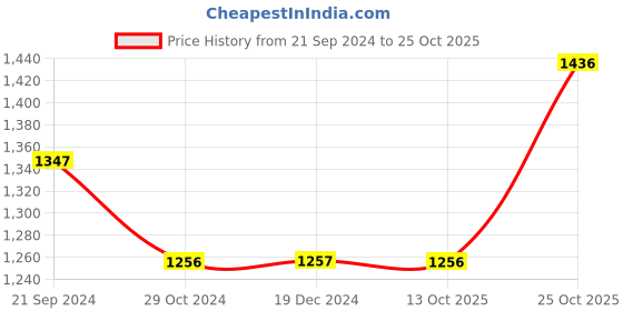 tatacliq.com Monte Carlo Kids Pink Self Design Full Sleeves Sweater monte carlo Price History Graph from 21 Sep 2024 to 25 Oct 2025
