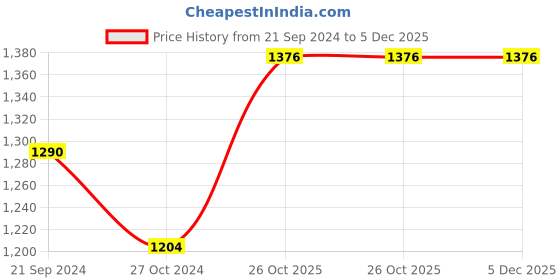 tatacliq.com Monte Carlo Kids Pink Self Design Full Sleeves Sweater monte carlo Price History Graph from 21 Sep 2024 to 5 Dec 2025