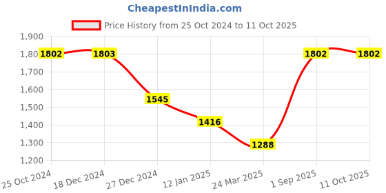 tatacliq.com Monte Carlo Kids Pink Solid Full Sleeves Jacket monte carlo Price History Graph from 25 Oct 2024 to 4 Oct 2025