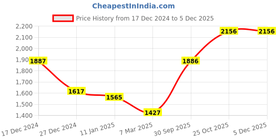 tatacliq.com Monte Carlo Kids Pink Solid Full Sleeves Jacket monte carlo Price History Graph from 17 Dec 2024 to 4 Dec 2025