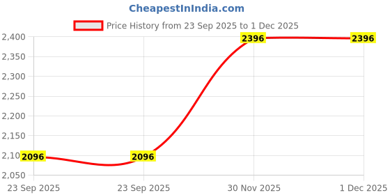 tatacliq.com Monte Carlo Kids Pink Solid Full Sleeves Puffer Jacket monte carlo Price History Graph from 23 Sep 2025 to 1 Dec 2025