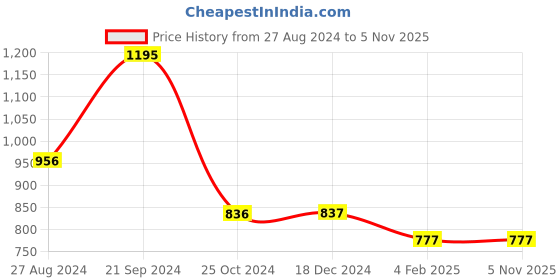 tatacliq.com Monte Carlo Kids Pink Solid Full Sleeves Sweatshirt monte carlo Price History Graph from 27 Aug 2024 to 3 Nov 2025