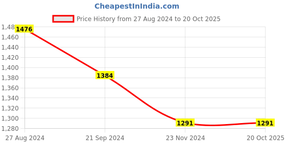 tatacliq.com Monte Carlo Kids Pink Solid Full Sleeves Top monte carlo Price History Graph from 27 Aug 2024 to 20 Oct 2025